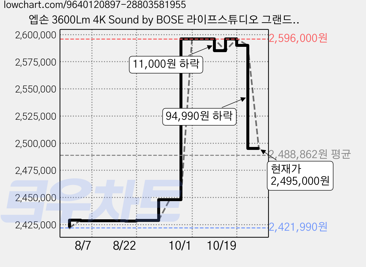 엡손 3600Lm 4K Sound by BOSE 라이프스튜디오 그랜드 빔프로젝터, EH-LS670W 가격 변동 차트, 현재가 2,495,000원, 관측 최저가 2,421,990원