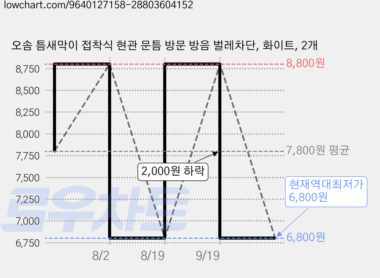 오솜 틈새막이 접착식 현관 문틈 방문 방음 벌레차단, 화이트, 2개 가격 변동 차트, 현재가 6,800원, 역대최저가