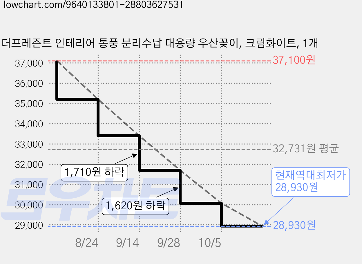 더프레즌트 인테리어 통풍 분리수납 대용량 우산꽂이, 크림화이트, 1개 가격 변동 차트, 현재가 28,930원, 역대최저가