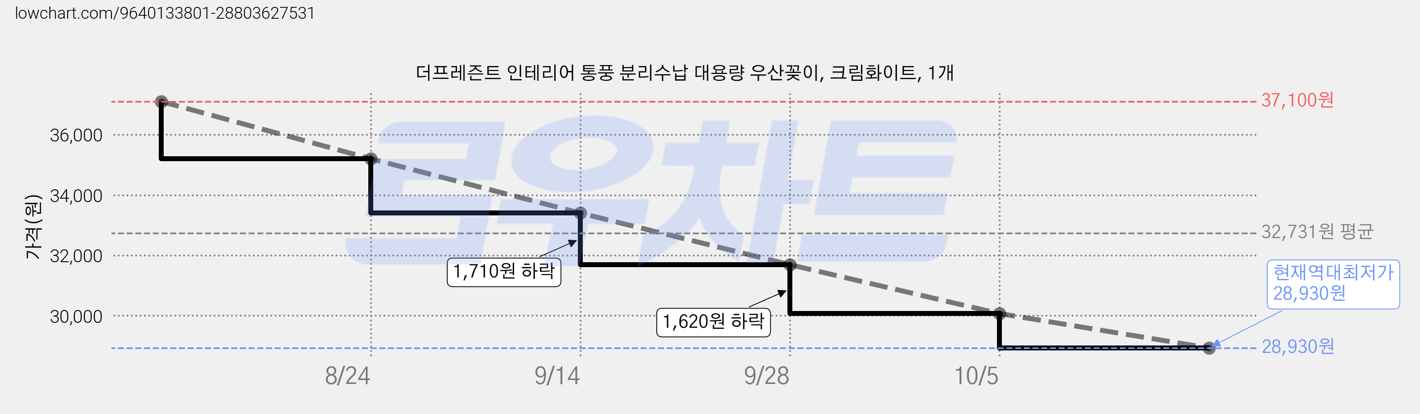 더프레즌트 인테리어 통풍 분리수납 대용량 우산꽂이, 크림화이트, 1개 가격 변동 차트, 현재가 28,930원, 역대최저가