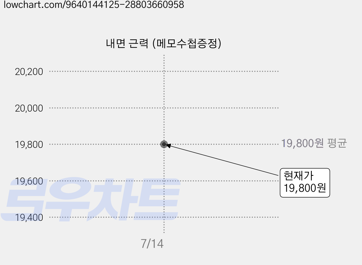 내면 근력 (메모수첩증정) 가격 변동 차트, 현재가 19,800원