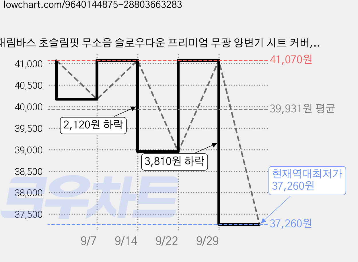 대림바스 초슬림핏 무소음 슬로우다운 프리미엄 무광 양변기 시트 커버, 화이트, 1개 가격 변동 차트, 현재가 37,260원, 역대최저가