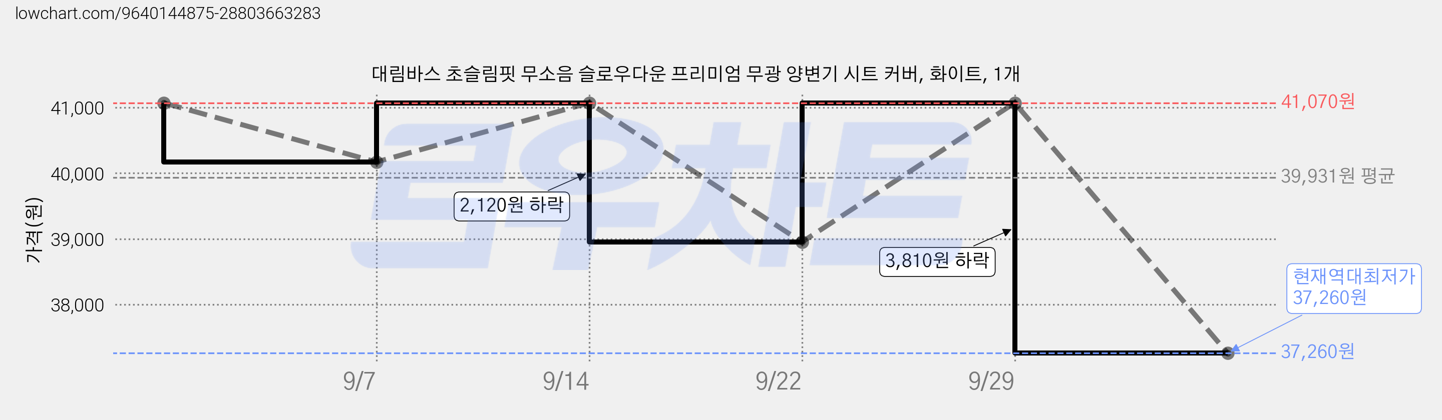 대림바스 초슬림핏 무소음 슬로우다운 프리미엄 무광 양변기 시트 커버, 화이트, 1개 가격 변동 차트, 현재가 37,260원, 역대최저가