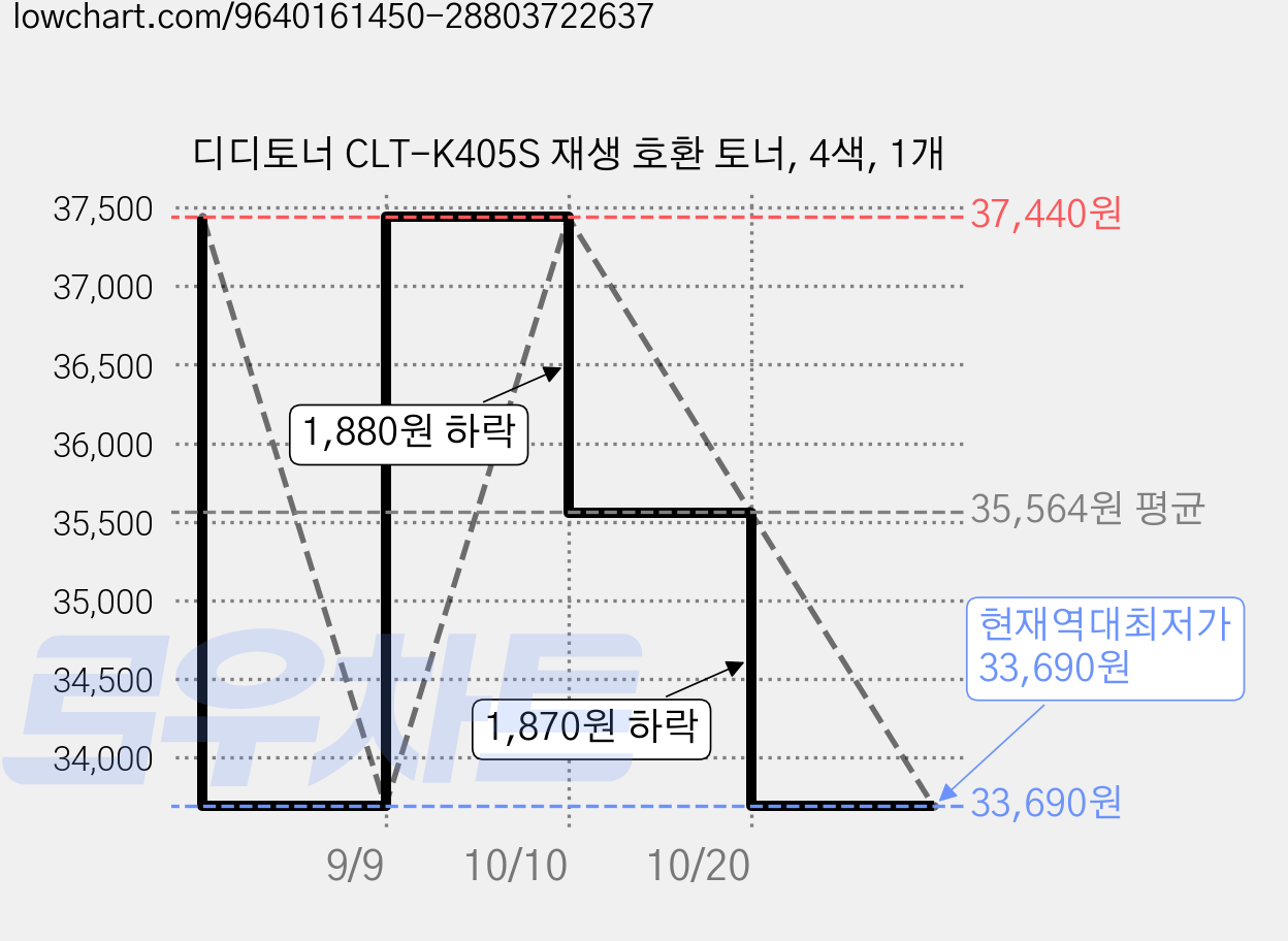 디디토너 CLT-K405S 재생 호환 토너, 4색, 1개 가격 변동 차트, 현재가 33,690원, 역대최저가