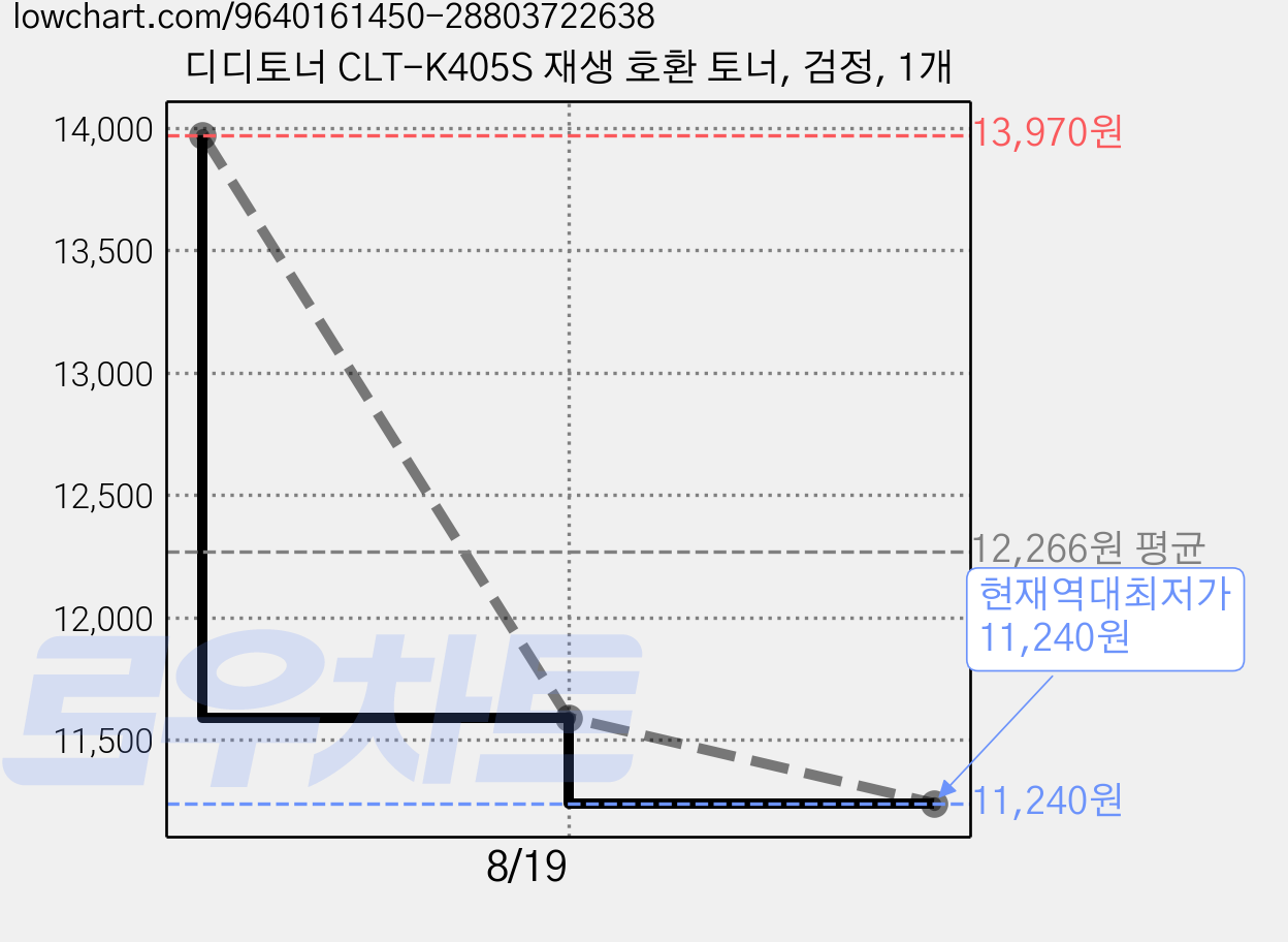 디디토너 CLT-K405S 재생 호환 토너, 검정, 1개 가격 변동 차트, 현재가 11,240원, 역대최저가