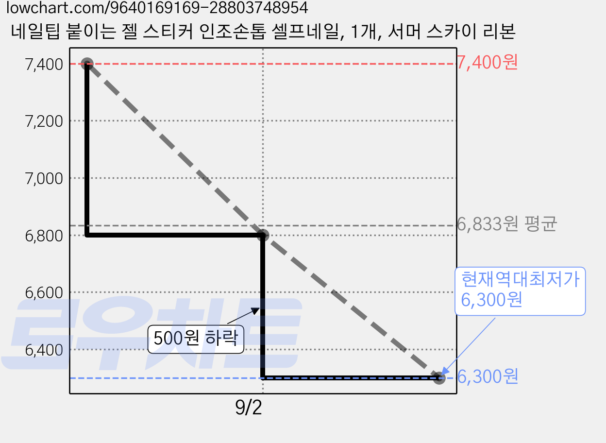 네일팁 붙이는 젤 스티커 인조손톱 셀프네일, 1개, 서머 스카이 리본 가격 변동 차트, 현재가 6,300원, 역대최저가