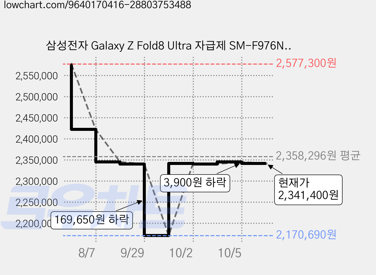 삼성전자 Galaxy Z Fold8 Ultra 자급제 SM-F976N, 바이올렛 쉐도우, 256GB 가격 변동 차트, 현재가 2,341,400원, 관측 최저가 2,170,690원