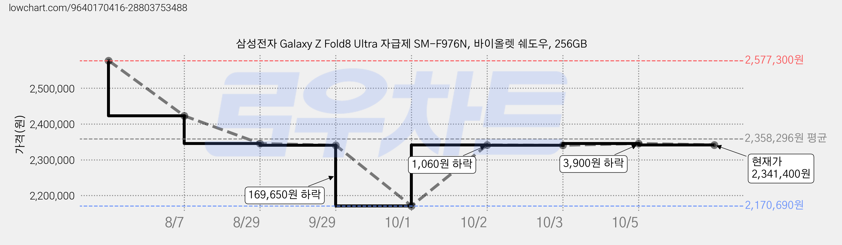 삼성전자 Galaxy Z Fold8 Ultra 자급제 SM-F976N, 바이올렛 쉐도우, 256GB 가격 변동 차트, 현재가 2,341,400원, 관측 최저가 2,170,690원