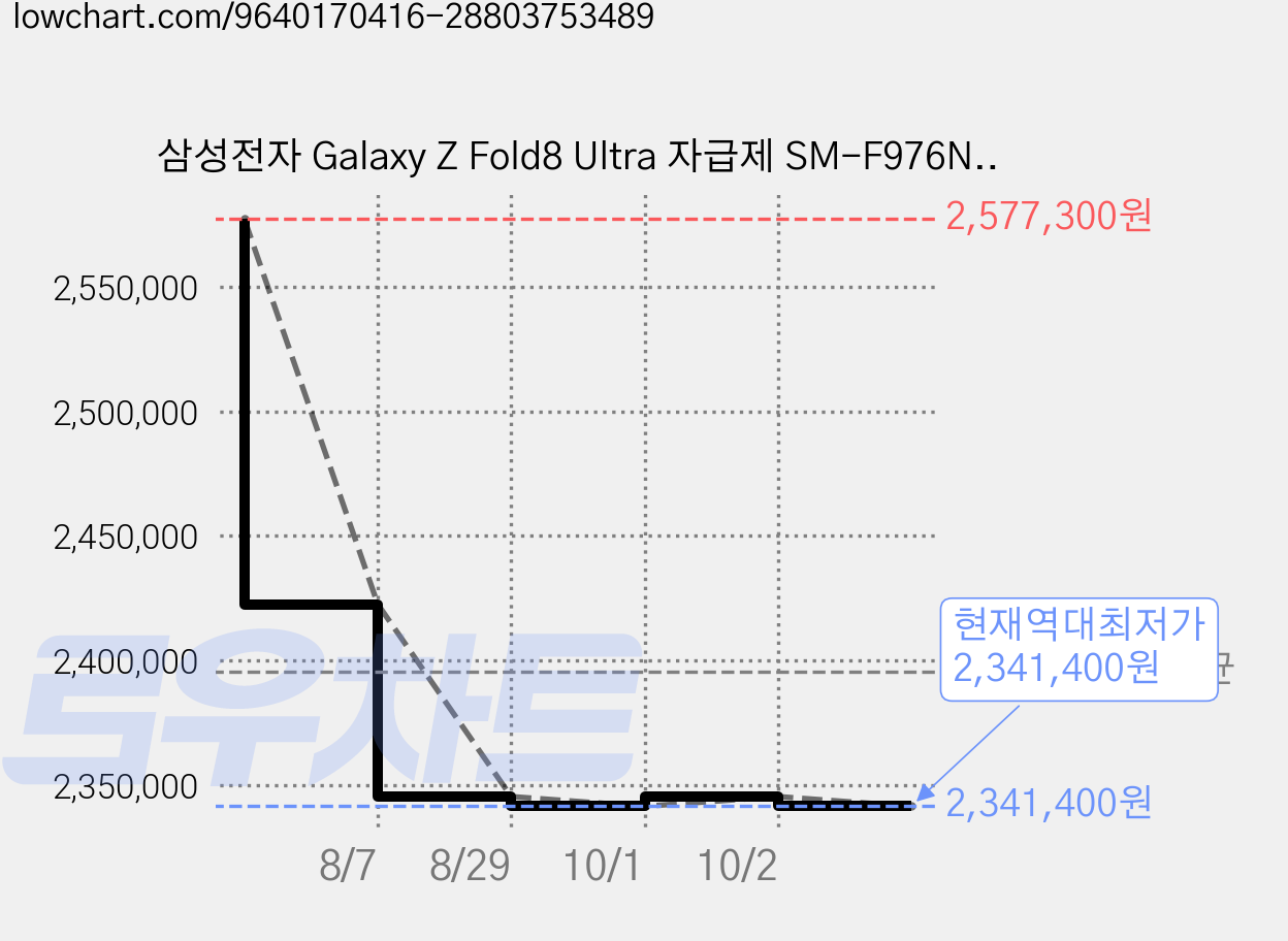 삼성전자 Galaxy Z Fold8 Ultra 자급제 SM-F976N, 그라파이트, 256GB 가격 변동 차트, 현재가 2,341,400원, 역대최저가