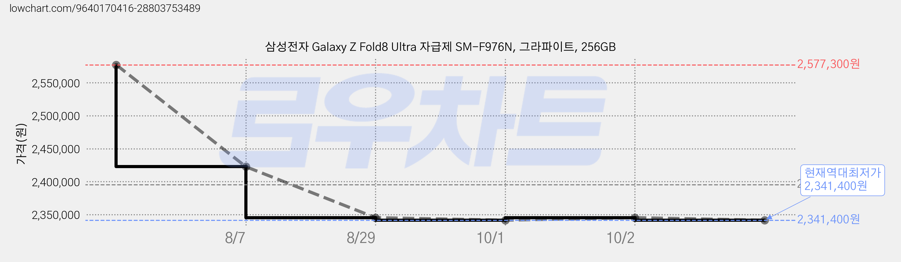 삼성전자 Galaxy Z Fold8 Ultra 자급제 SM-F976N, 그라파이트, 256GB 가격 변동 차트, 현재가 2,341,400원, 역대최저가