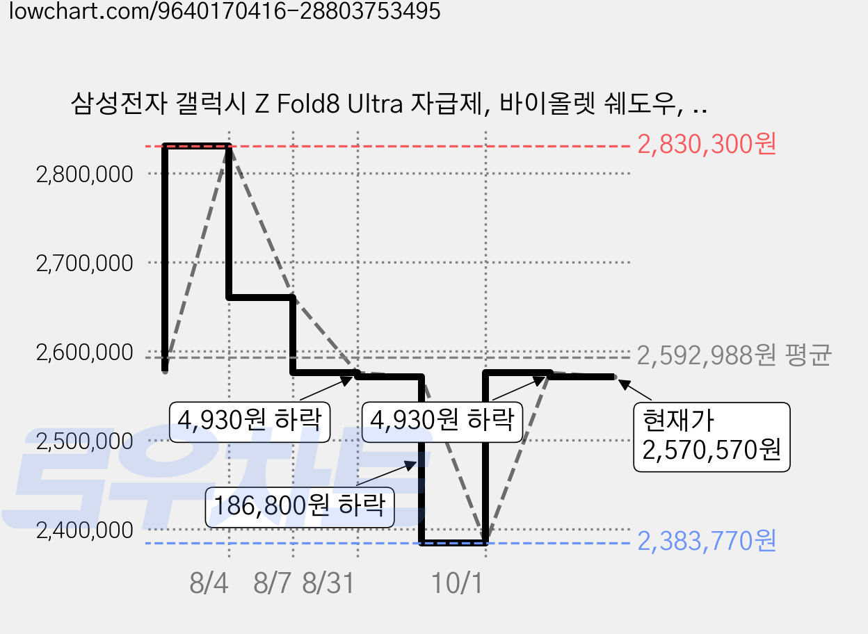 삼성전자 갤럭시 Z Fold8 Ultra 자급제, 바이올렛 쉐도우, 512GB 가격 변동 차트, 현재가 2,570,570원, 관측 최저가 2,383,770원