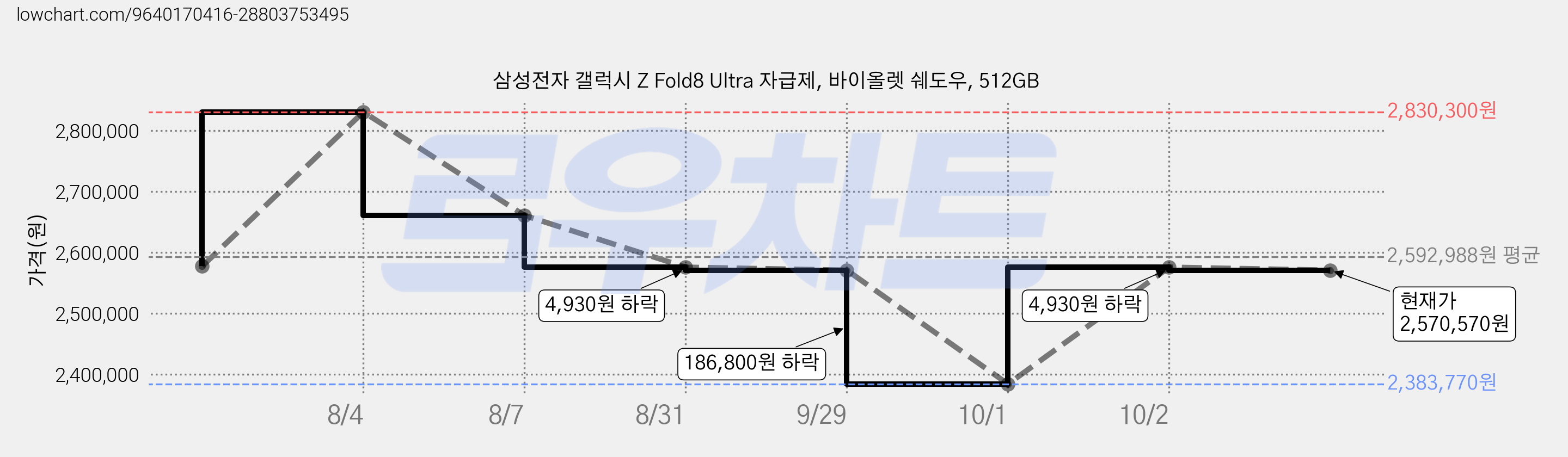 삼성전자 갤럭시 Z Fold8 Ultra 자급제, 바이올렛 쉐도우, 512GB 가격 변동 차트, 현재가 2,570,570원, 관측 최저가 2,383,770원