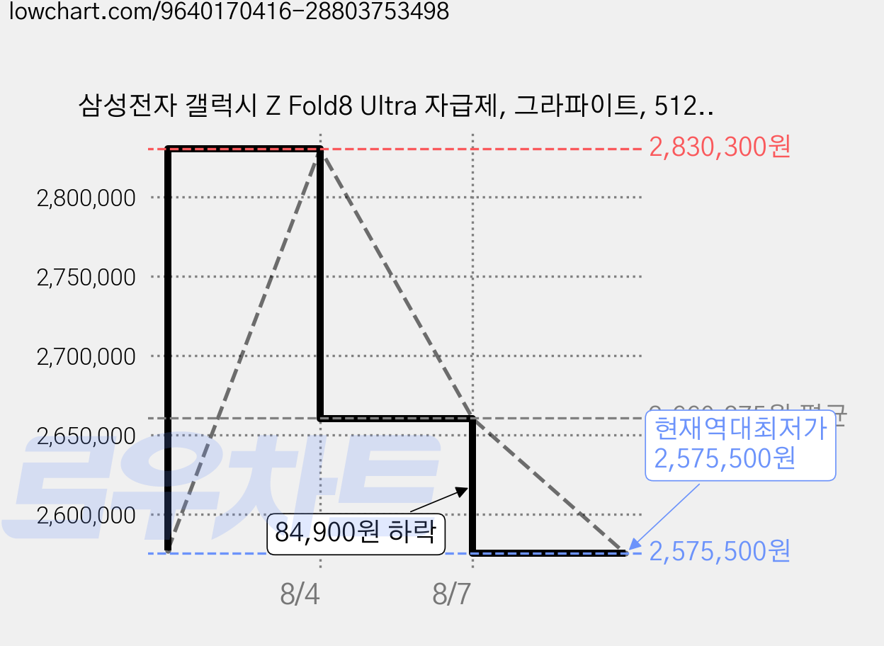 삼성전자 갤럭시 Z Fold8 Ultra 자급제, 그라파이트, 512GB 가격 변동 차트, 현재가 2,575,500원, 역대최저가