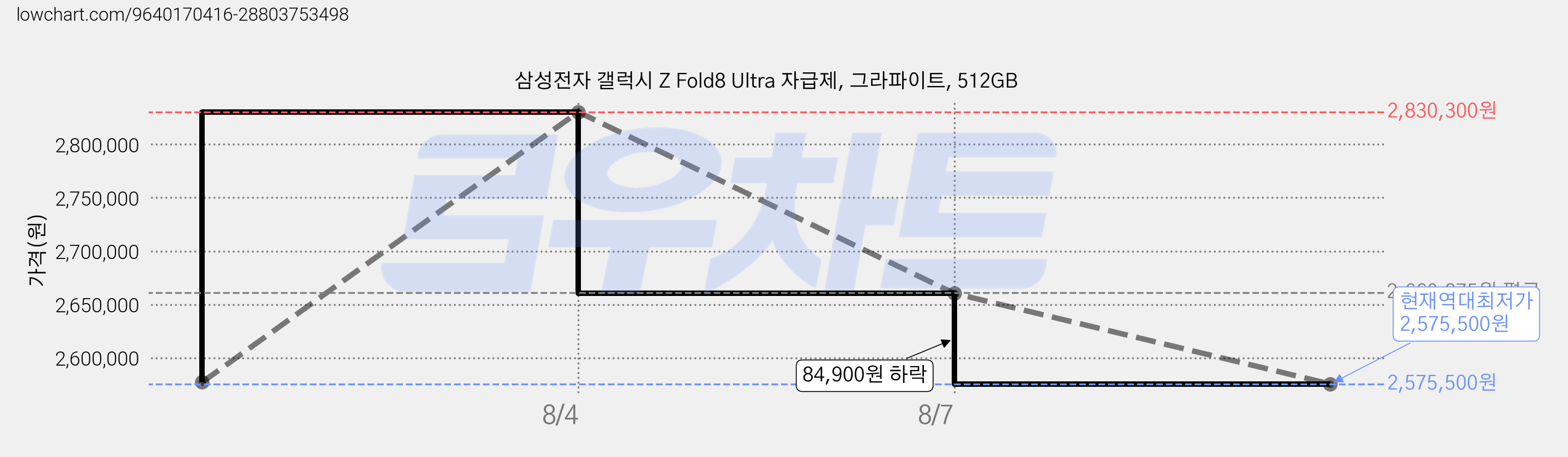 삼성전자 갤럭시 Z Fold8 Ultra 자급제, 그라파이트, 512GB 가격 변동 차트, 현재가 2,575,500원, 역대최저가