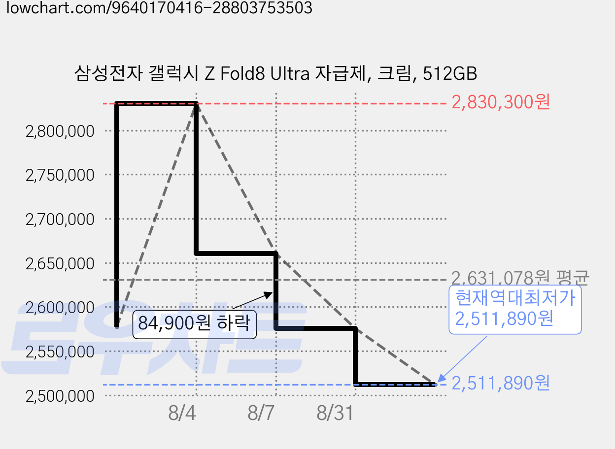 삼성전자 갤럭시 Z Fold8 Ultra 자급제, 크림, 512GB 가격 변동 차트, 현재가 2,511,890원, 역대최저가