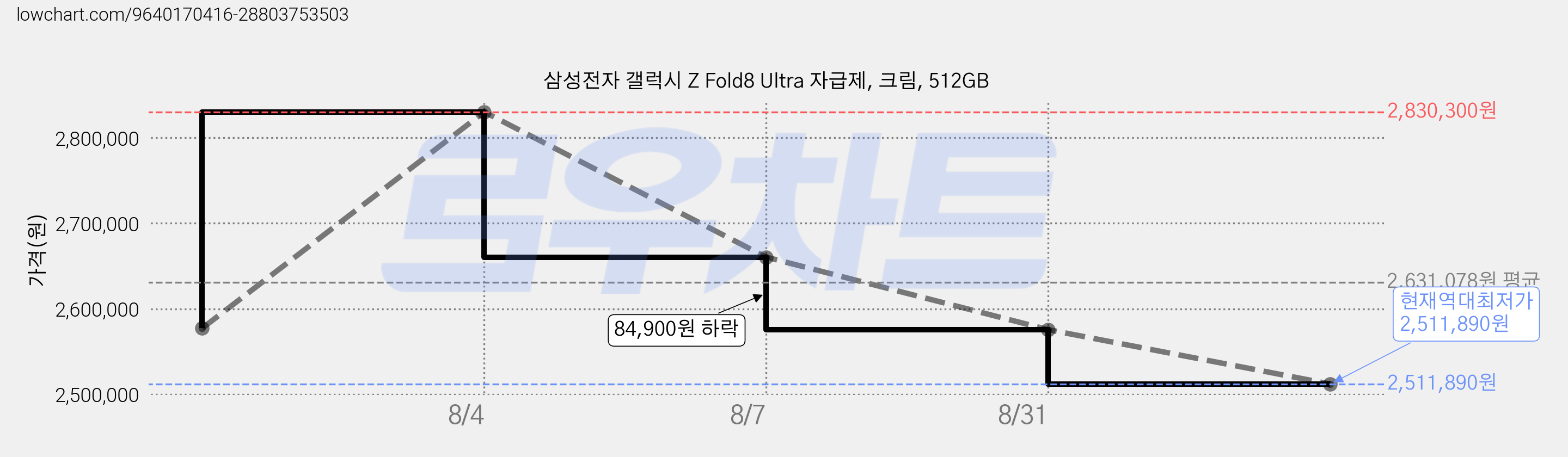 삼성전자 갤럭시 Z Fold8 Ultra 자급제, 크림, 512GB 가격 변동 차트, 현재가 2,511,890원, 역대최저가