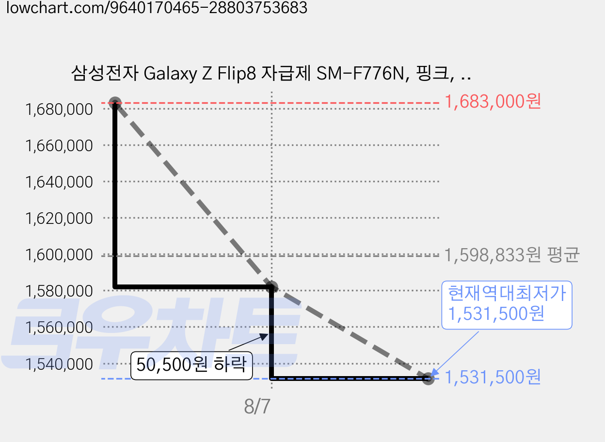 삼성전자 Galaxy Z Flip8 자급제 SM-F776N, 핑크, 256GB 가격 변동 차트, 현재가 1,531,500원, 역대최저가