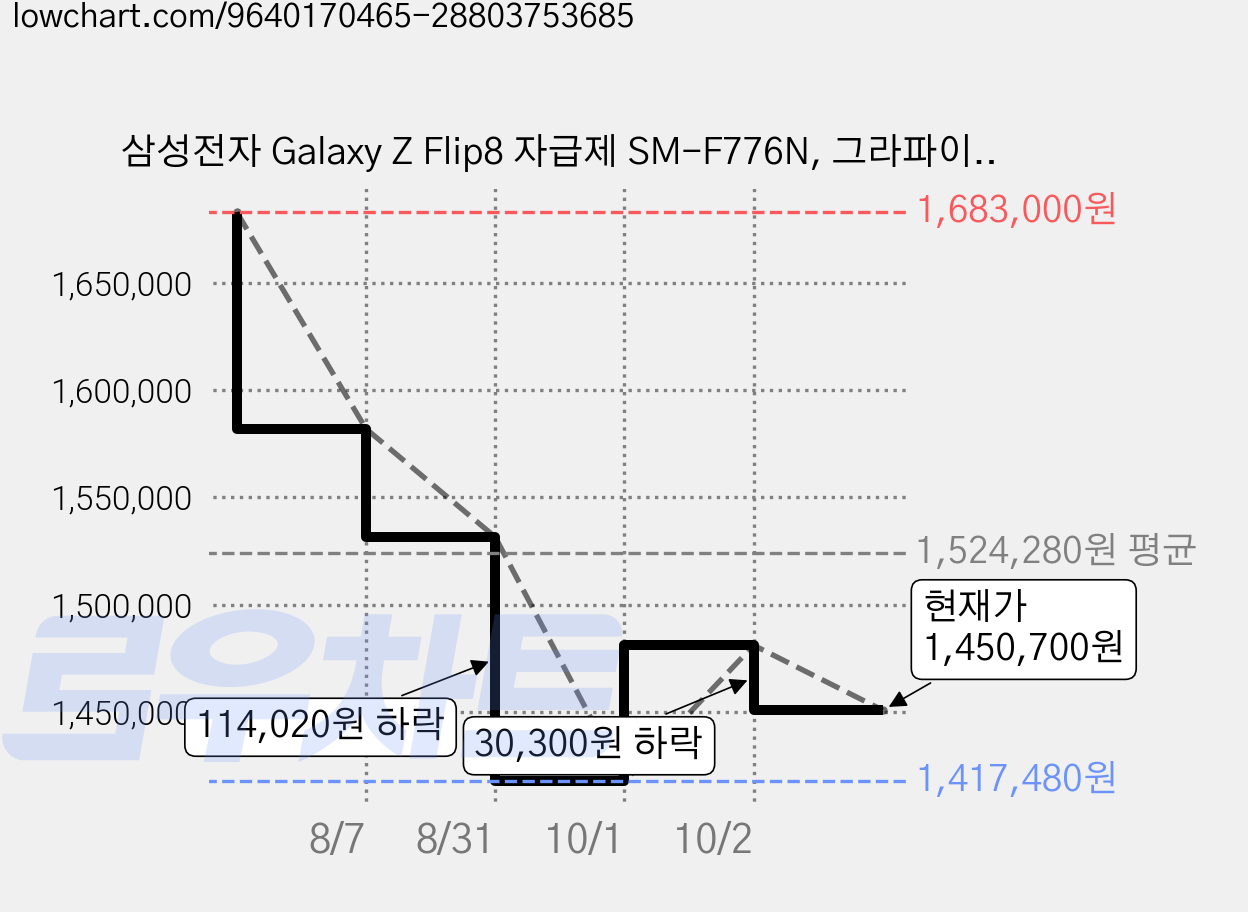 삼성전자 Galaxy Z Flip8 자급제 SM-F776N, 그라파이트, 256GB 가격 변동 차트, 현재가 1,450,700원, 관측 최저가 1,417,480원