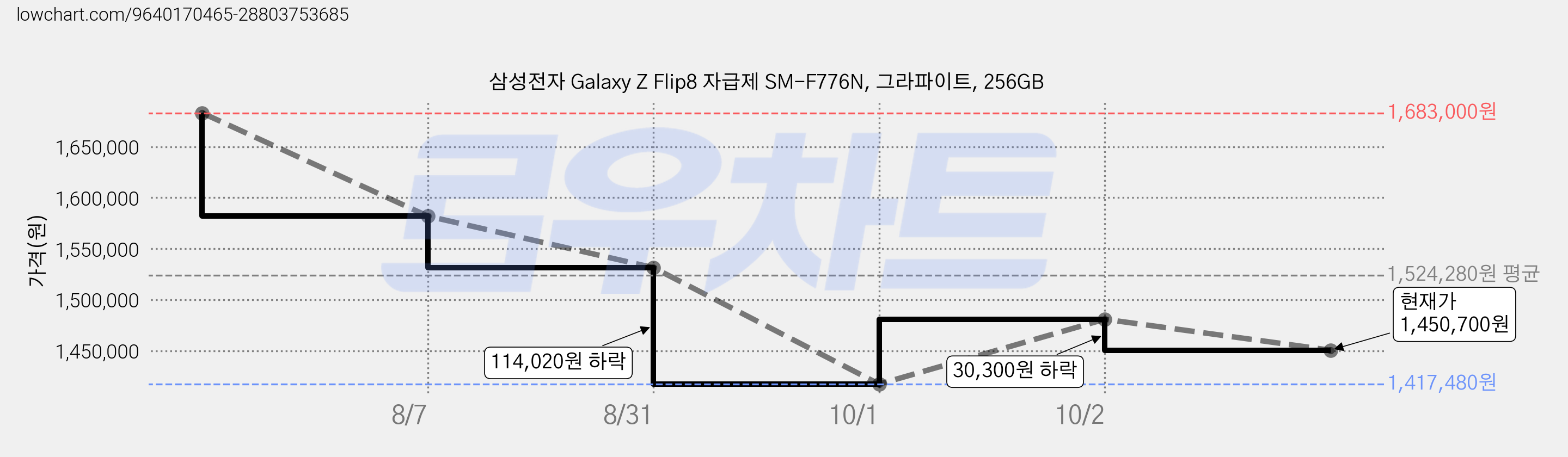 삼성전자 Galaxy Z Flip8 자급제 SM-F776N, 그라파이트, 256GB 가격 변동 차트, 현재가 1,450,700원, 관측 최저가 1,417,480원