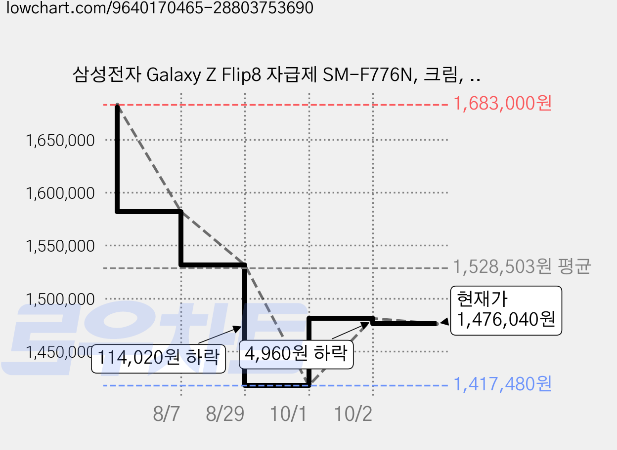 삼성전자 Galaxy Z Flip8 자급제 SM-F776N, 크림, 256GB 가격 변동 차트, 현재가 1,476,040원, 관측 최저가 1,417,480원