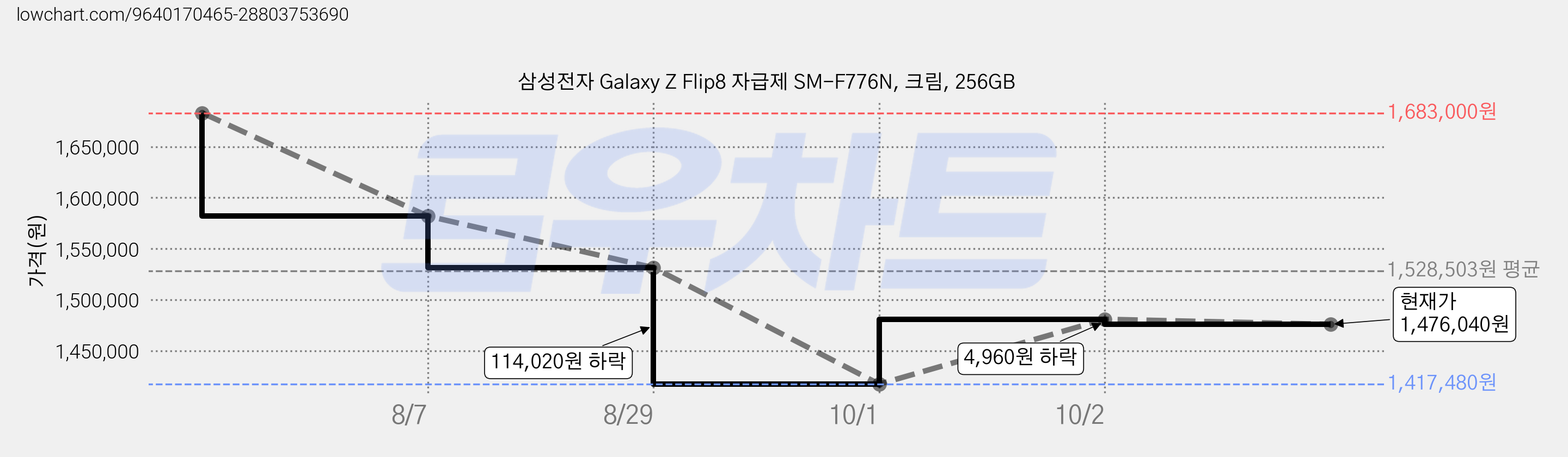 삼성전자 Galaxy Z Flip8 자급제 SM-F776N, 크림, 256GB 가격 변동 차트, 현재가 1,476,040원, 관측 최저가 1,417,480원