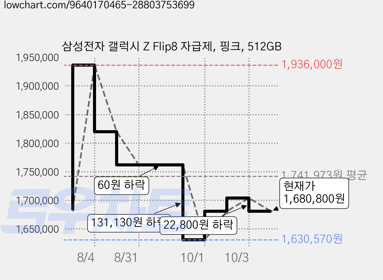 삼성전자 갤럭시 Z Flip8 자급제, 핑크, 512GB 가격 변동 차트, 현재가 1,680,800원, 관측 최저가 1,630,570원