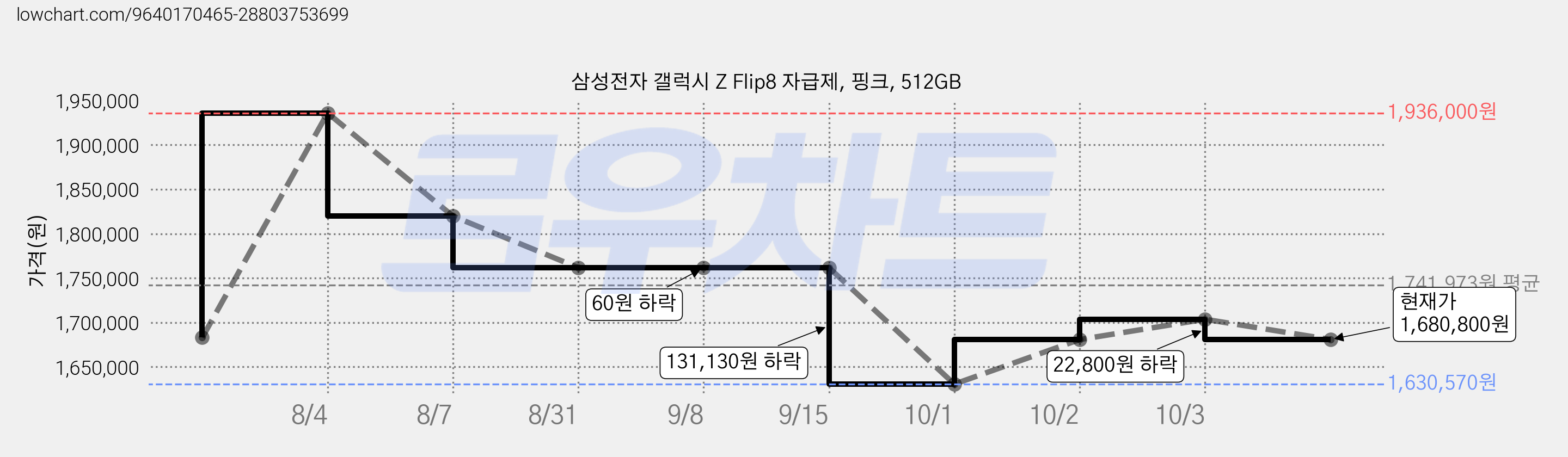 삼성전자 갤럭시 Z Flip8 자급제, 핑크, 512GB 가격 변동 차트, 현재가 1,680,800원, 관측 최저가 1,630,570원