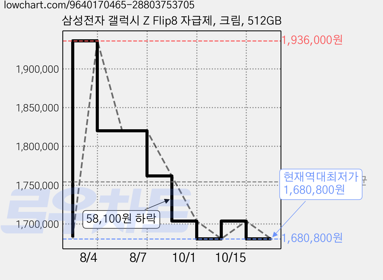 삼성전자 갤럭시 Z Flip8 자급제, 크림, 512GB 가격 변동 차트, 현재가 1,680,800원, 역대최저가
