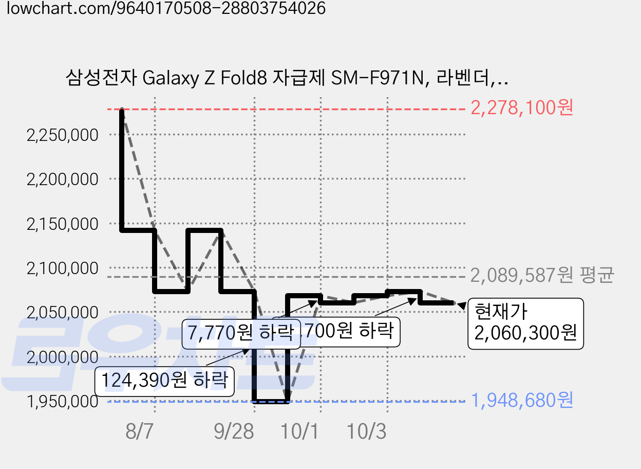 삼성전자 Galaxy Z Fold8 자급제 SM-F971N, 라벤더, 256GB 가격 변동 차트, 현재가 2,060,300원, 관측 최저가 1,948,680원
