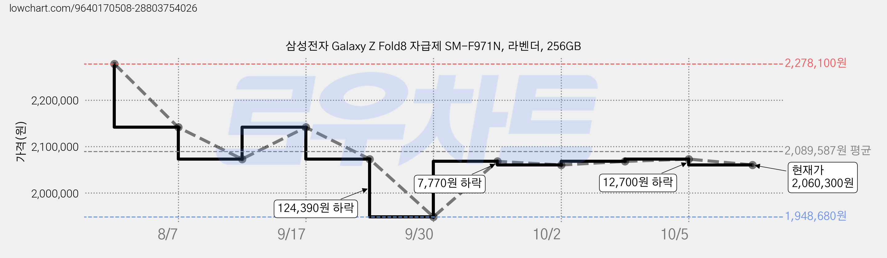 삼성전자 Galaxy Z Fold8 자급제 SM-F971N, 라벤더, 256GB 가격 변동 차트, 현재가 2,060,300원, 관측 최저가 1,948,680원