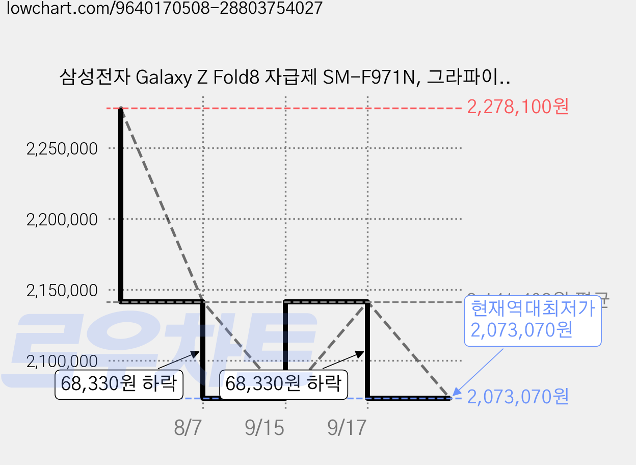 삼성전자 Galaxy Z Fold8 자급제 SM-F971N, 그라파이트, 256GB 가격 변동 차트, 현재가 2,073,070원, 역대최저가