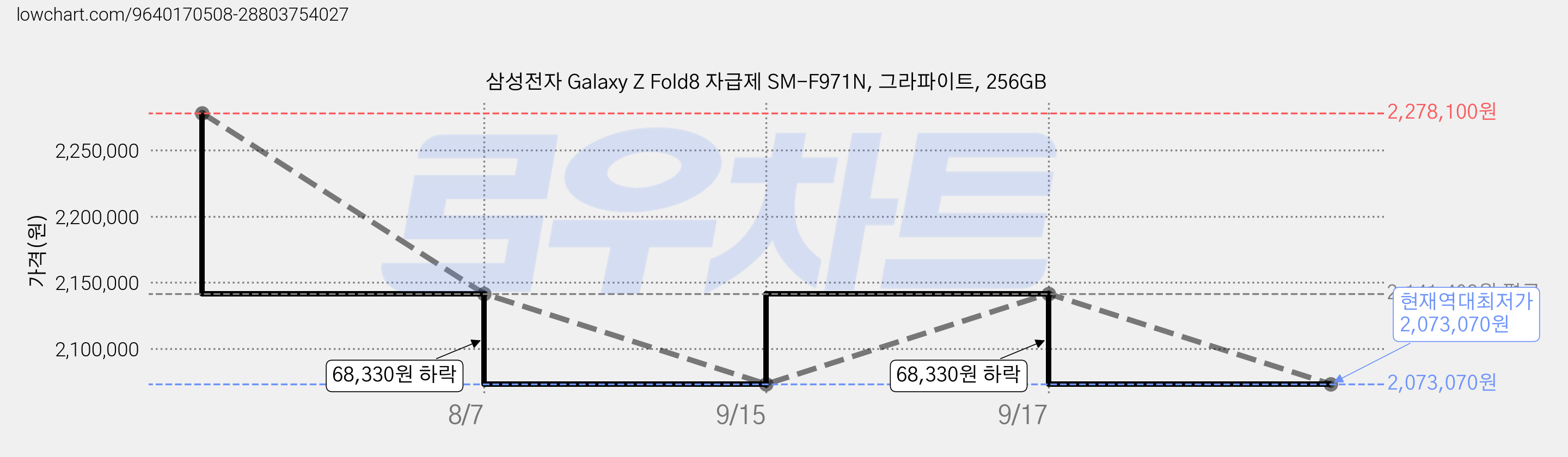삼성전자 Galaxy Z Fold8 자급제 SM-F971N, 그라파이트, 256GB 가격 변동 차트, 현재가 2,073,070원, 역대최저가