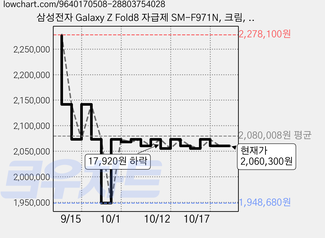 삼성전자 Galaxy Z Fold8 자급제 SM-F971N, 크림, 256GB 가격 변동 차트, 현재가 2,060,300원, 관측 최저가 1,948,680원