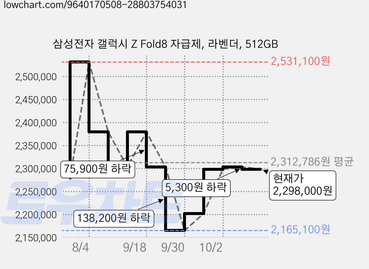 삼성전자 갤럭시 Z Fold8 자급제, 라벤더, 512GB 가격 변동 차트, 현재가 2,298,000원, 관측 최저가 2,165,100원