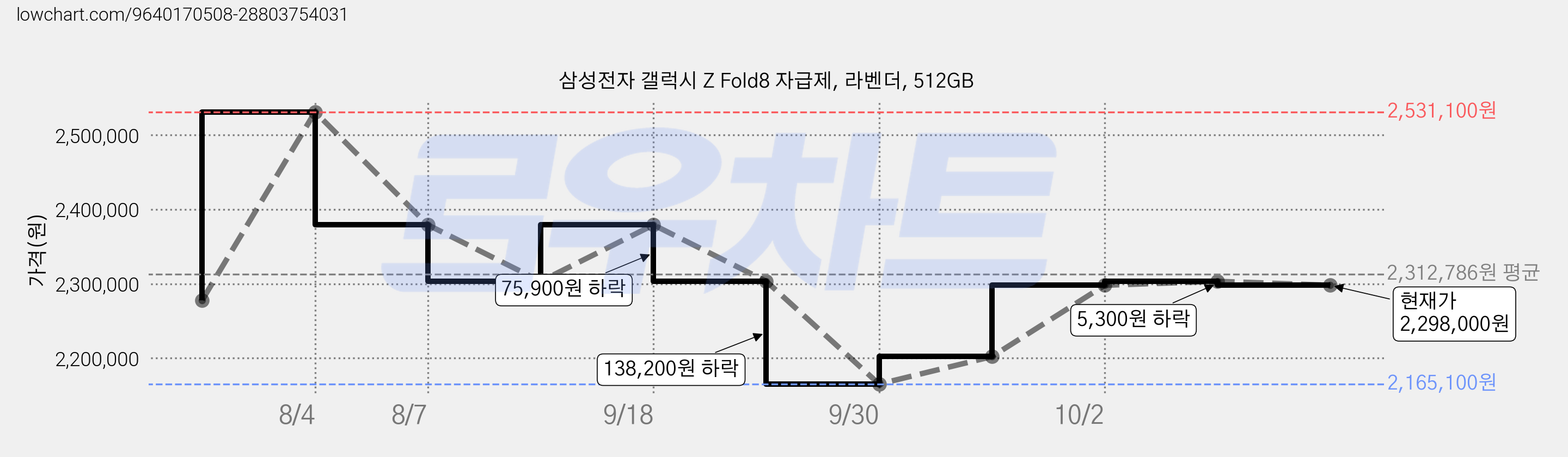 삼성전자 갤럭시 Z Fold8 자급제, 라벤더, 512GB 가격 변동 차트, 현재가 2,298,000원, 관측 최저가 2,165,100원