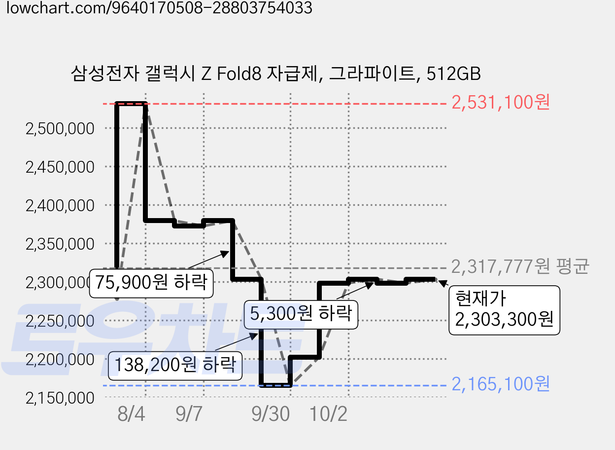 삼성전자 갤럭시 Z Fold8 자급제, 그라파이트, 512GB 가격 변동 차트, 현재가 2,303,300원, 관측 최저가 2,165,100원