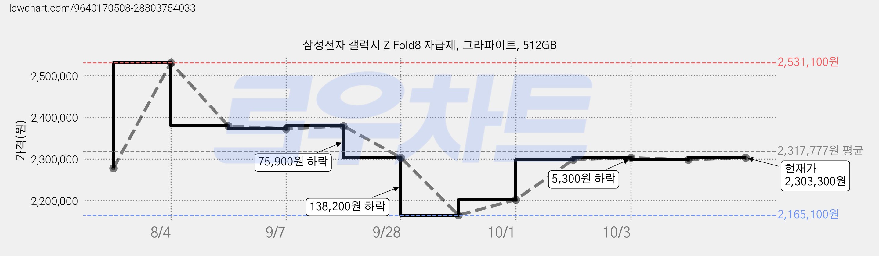 삼성전자 갤럭시 Z Fold8 자급제, 그라파이트, 512GB 가격 변동 차트, 현재가 2,303,300원, 관측 최저가 2,165,100원