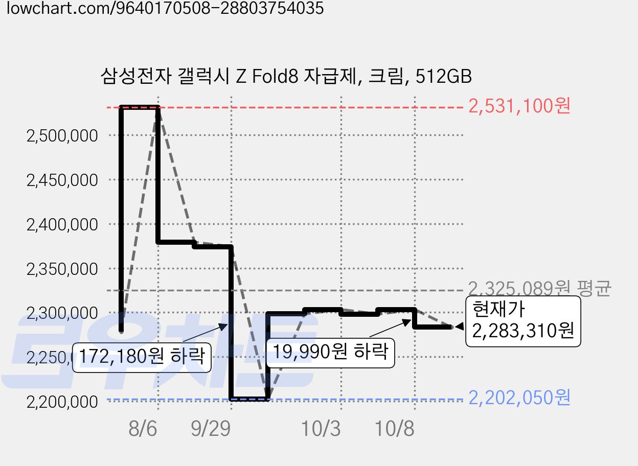 삼성전자 갤럭시 Z Fold8 자급제, 크림, 512GB 가격 변동 차트, 현재가 2,283,310원, 관측 최저가 2,202,050원