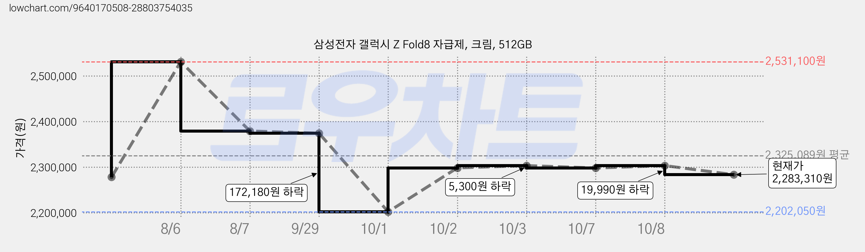 삼성전자 갤럭시 Z Fold8 자급제, 크림, 512GB 가격 변동 차트, 현재가 2,283,310원, 관측 최저가 2,202,050원