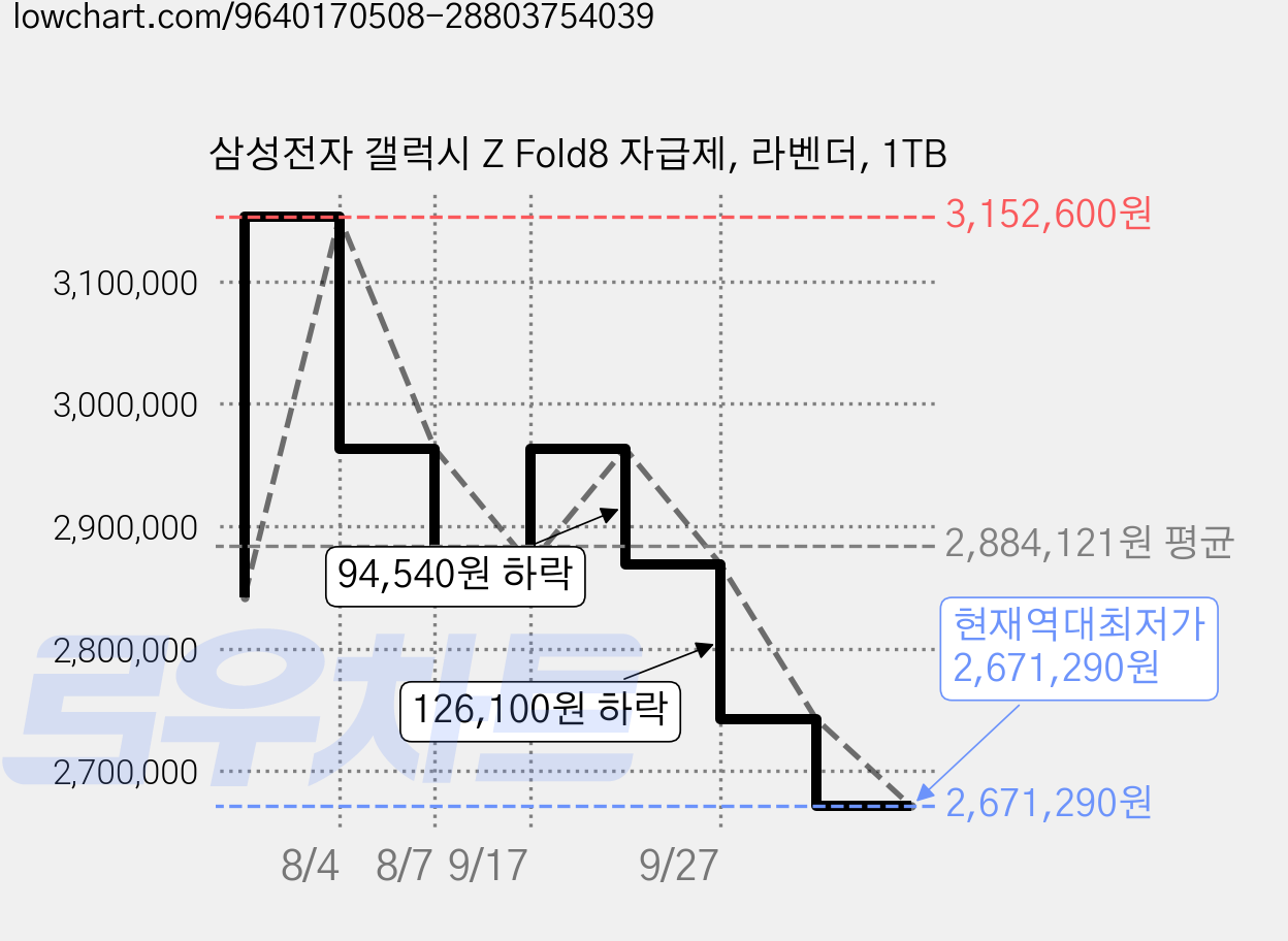 삼성전자 갤럭시 Z Fold8 자급제, 라벤더, 1TB 가격 변동 차트, 현재가 2,671,290원, 역대최저가