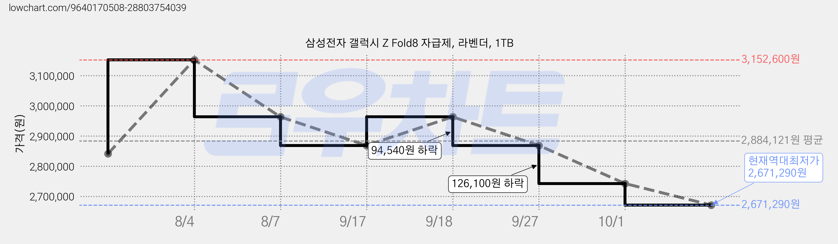 삼성전자 갤럭시 Z Fold8 자급제, 라벤더, 1TB 가격 변동 차트, 현재가 2,671,290원, 역대최저가