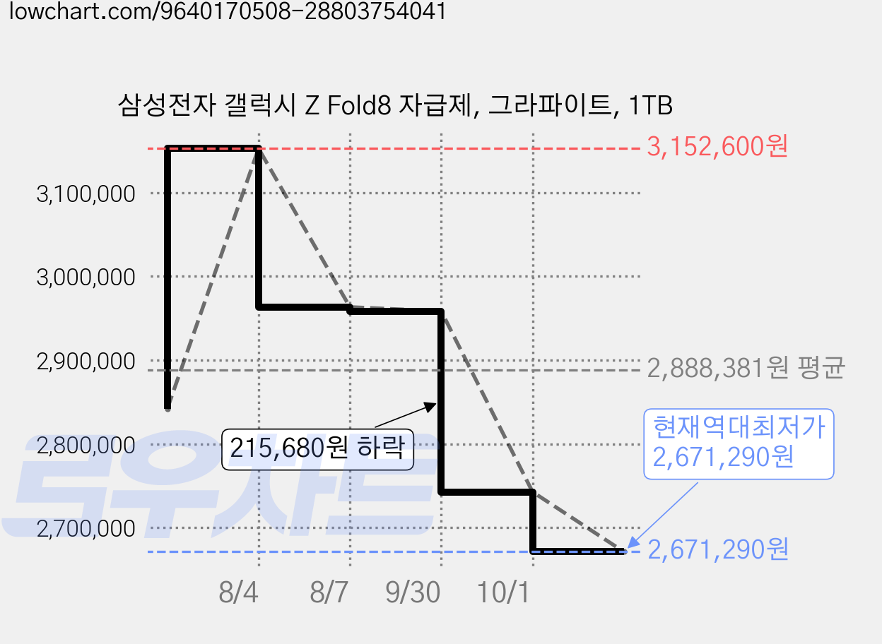 삼성전자 갤럭시 Z Fold8 자급제, 그라파이트, 1TB 가격 변동 차트, 현재가 2,671,290원, 역대최저가