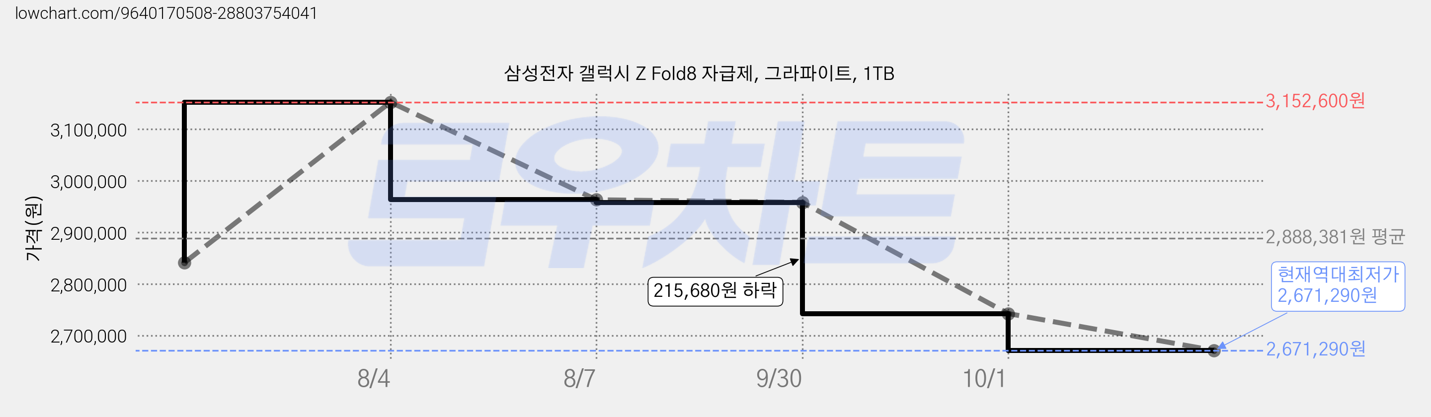 삼성전자 갤럭시 Z Fold8 자급제, 그라파이트, 1TB 가격 변동 차트, 현재가 2,671,290원, 역대최저가