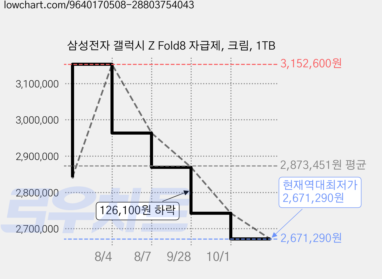삼성전자 갤럭시 Z Fold8 자급제, 크림, 1TB 가격 변동 차트, 현재가 2,671,290원, 역대최저가