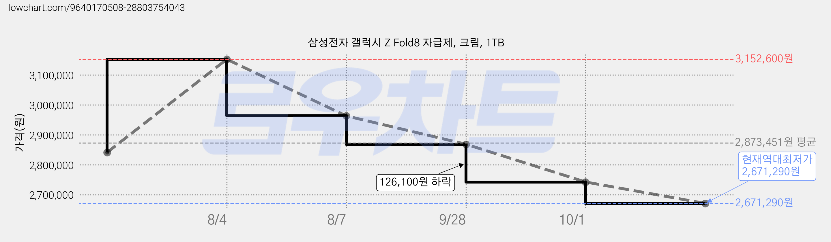 삼성전자 갤럭시 Z Fold8 자급제, 크림, 1TB 가격 변동 차트, 현재가 2,671,290원, 역대최저가