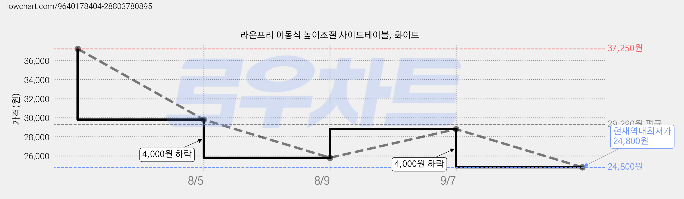 라온프리 이동식 높이조절 사이드테이블, 화이트 가격 변동 차트, 현재가 24,800원, 역대최저가