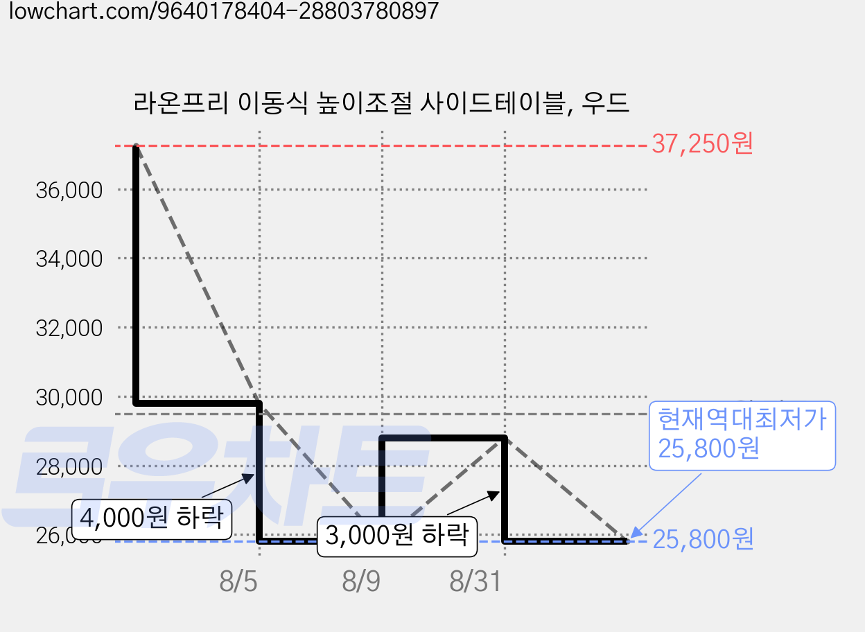 라온프리 이동식 높이조절 사이드테이블, 우드 가격 변동 차트, 현재가 25,800원, 역대최저가