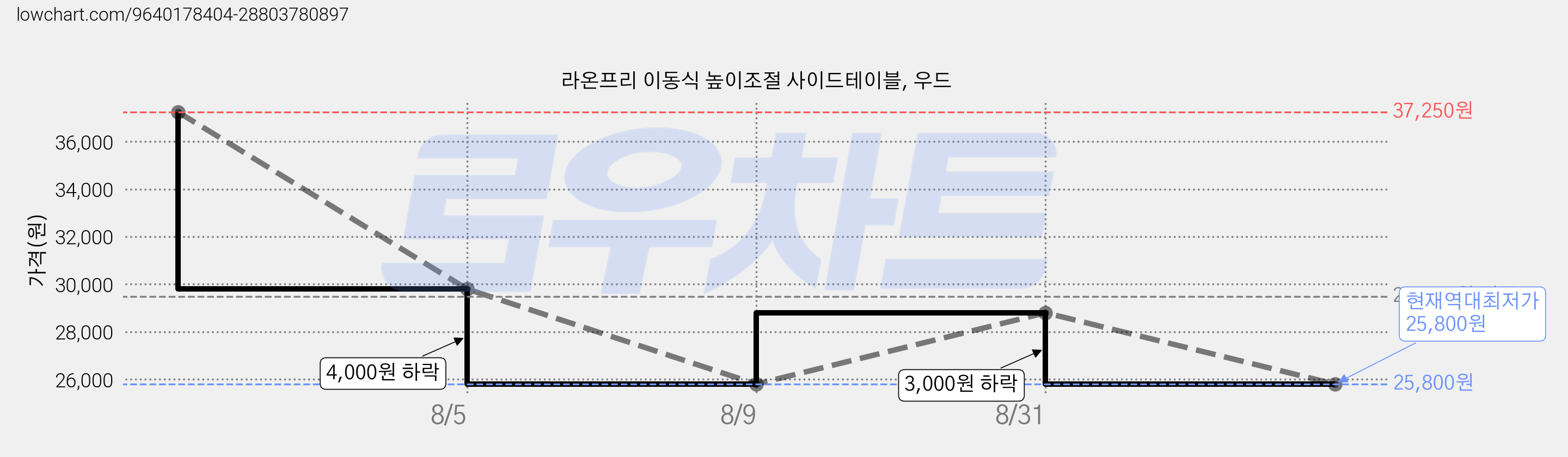 라온프리 이동식 높이조절 사이드테이블, 우드 가격 변동 차트, 현재가 25,800원, 역대최저가