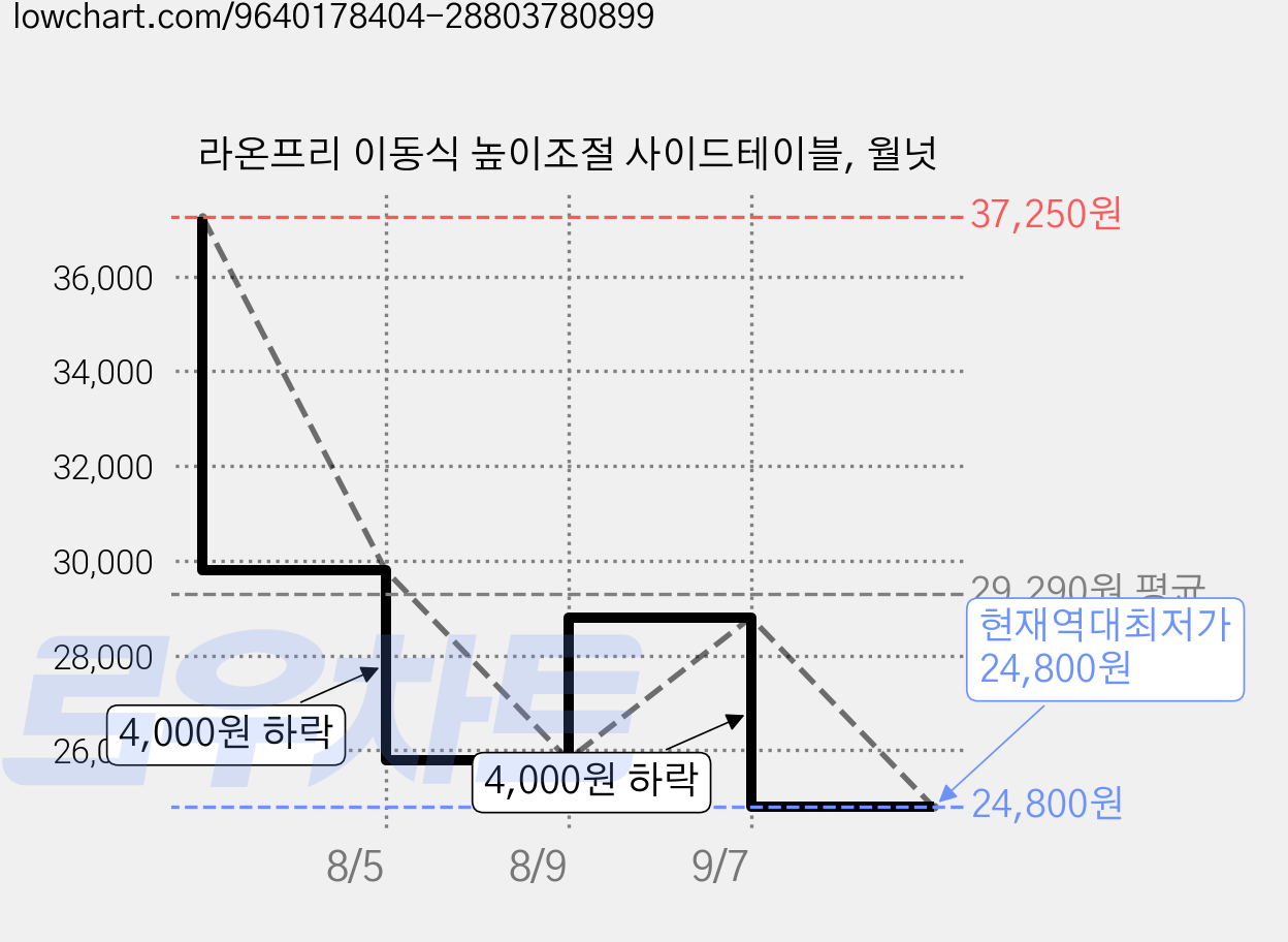 라온프리 이동식 높이조절 사이드테이블, 월넛 가격 변동 차트, 현재가 24,800원, 역대최저가