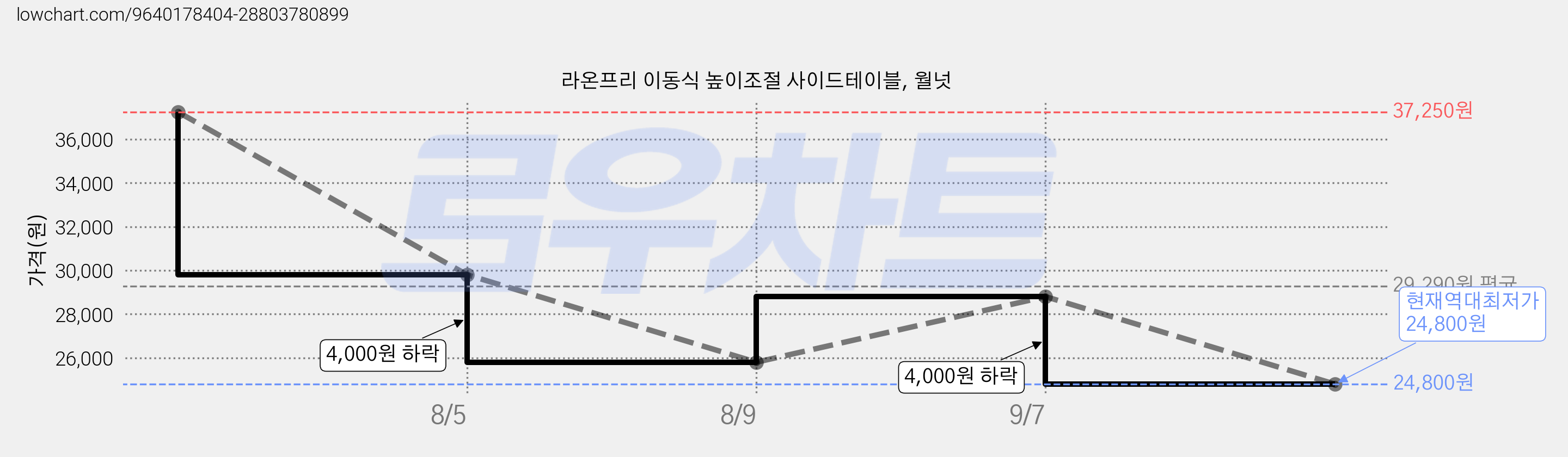 라온프리 이동식 높이조절 사이드테이블, 월넛 가격 변동 차트, 현재가 24,800원, 역대최저가